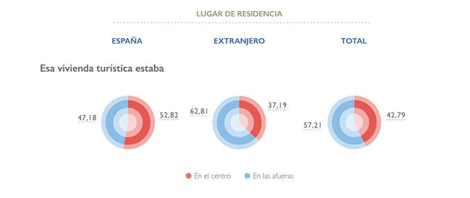 Localización de la vivienda turística / HOMEAWAY