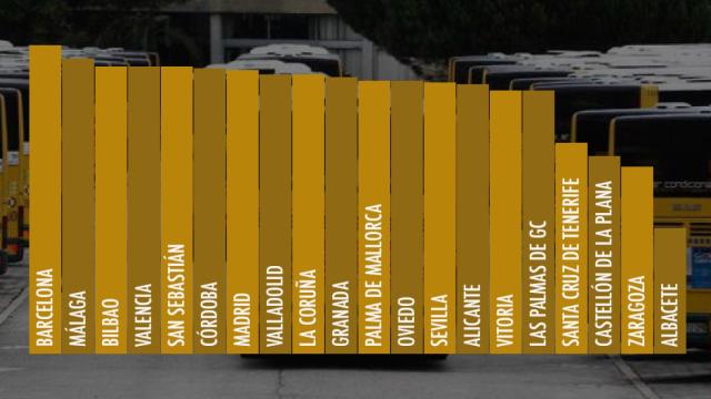 Coste salarial medio de las plantillas de las empresas que explotan el autobús urbano en las principales capitales de provincia.