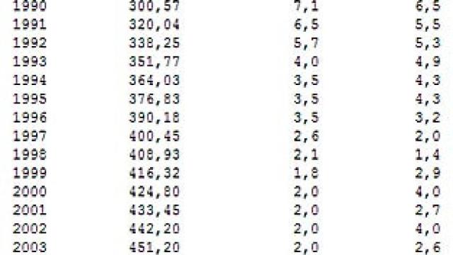 Evolución del Salario Mínimo Interprofesional desde 1980