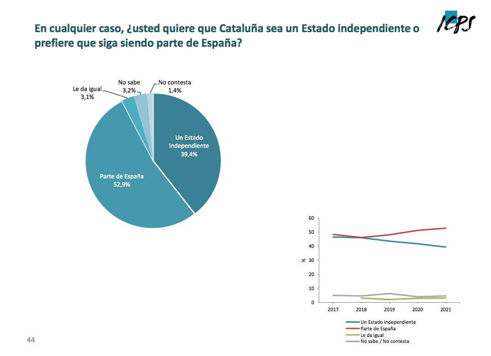 Evolución del apoyo a la independencia /ICPS