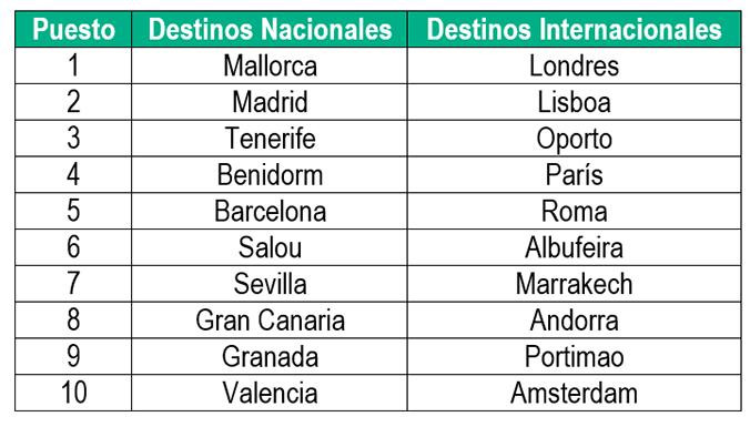 Destinos favoritos de los viajeros españoles en Semana Santa / TRIPADVISOR