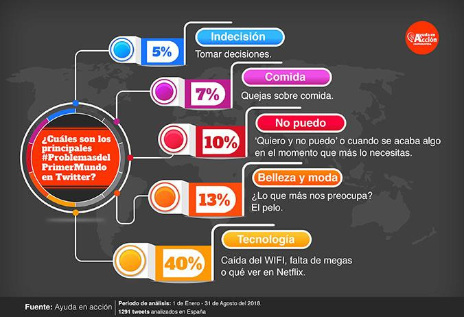 Infografía sobre los 'problemas del primer mundo' en Twitter / AYUDA EN ACCIÓN