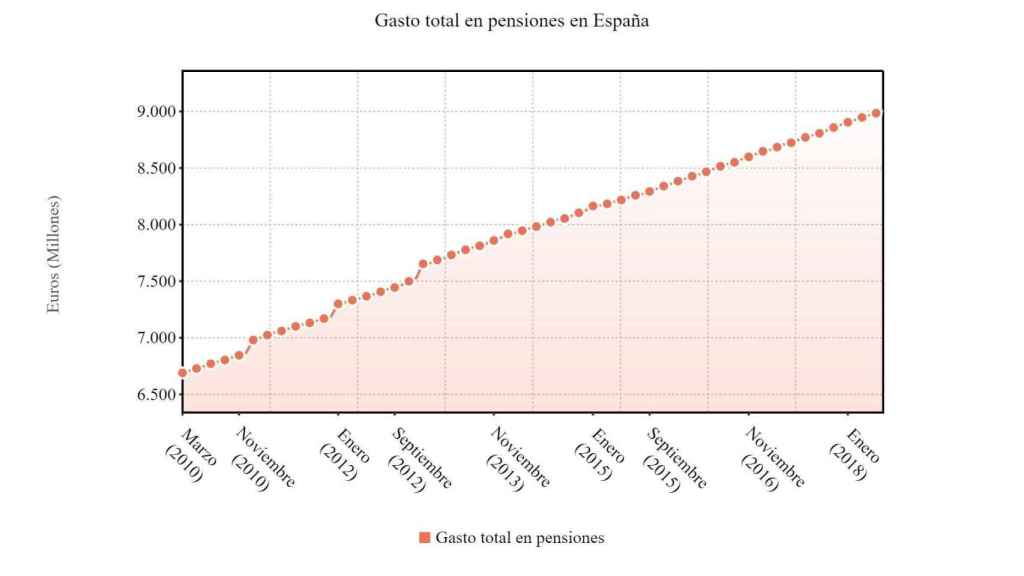 La evolución del gasto en pensiones / MINISTERIO DE EMPLEO Y SEGURIDAD SOCIAL