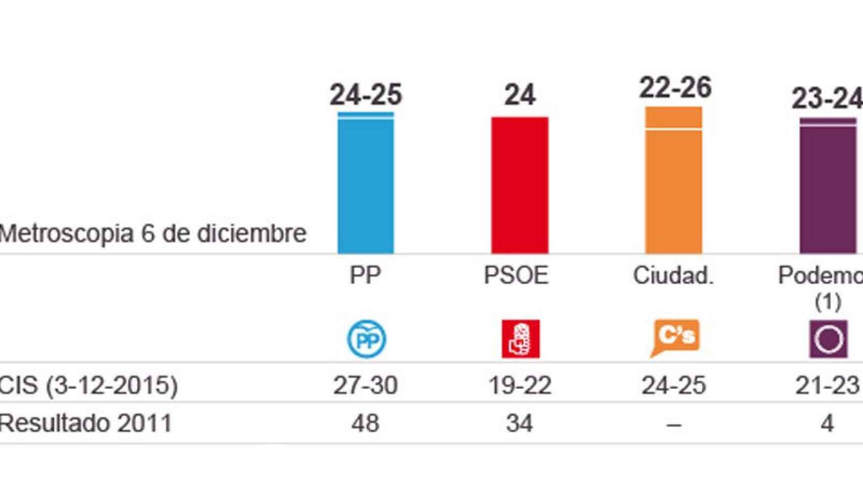 Sondeo de Metroscopia para El País de cara al 20D en las provincias de Madrid, Barcelona, Valencia, Sevilla y Alicante