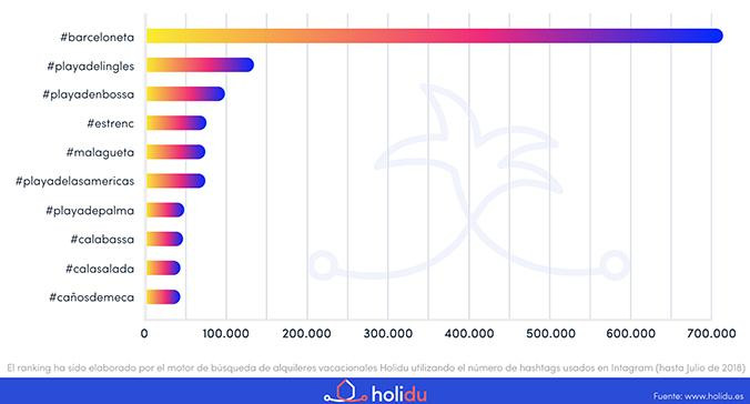 Las playas españolas con más publicaciones en Instagram / HOLIDU