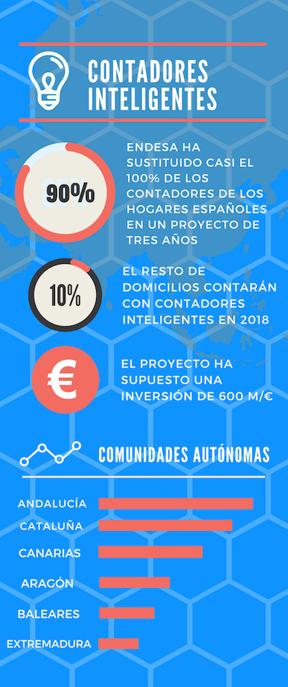 Infografia de Endesa sobre los contadores inteligentes