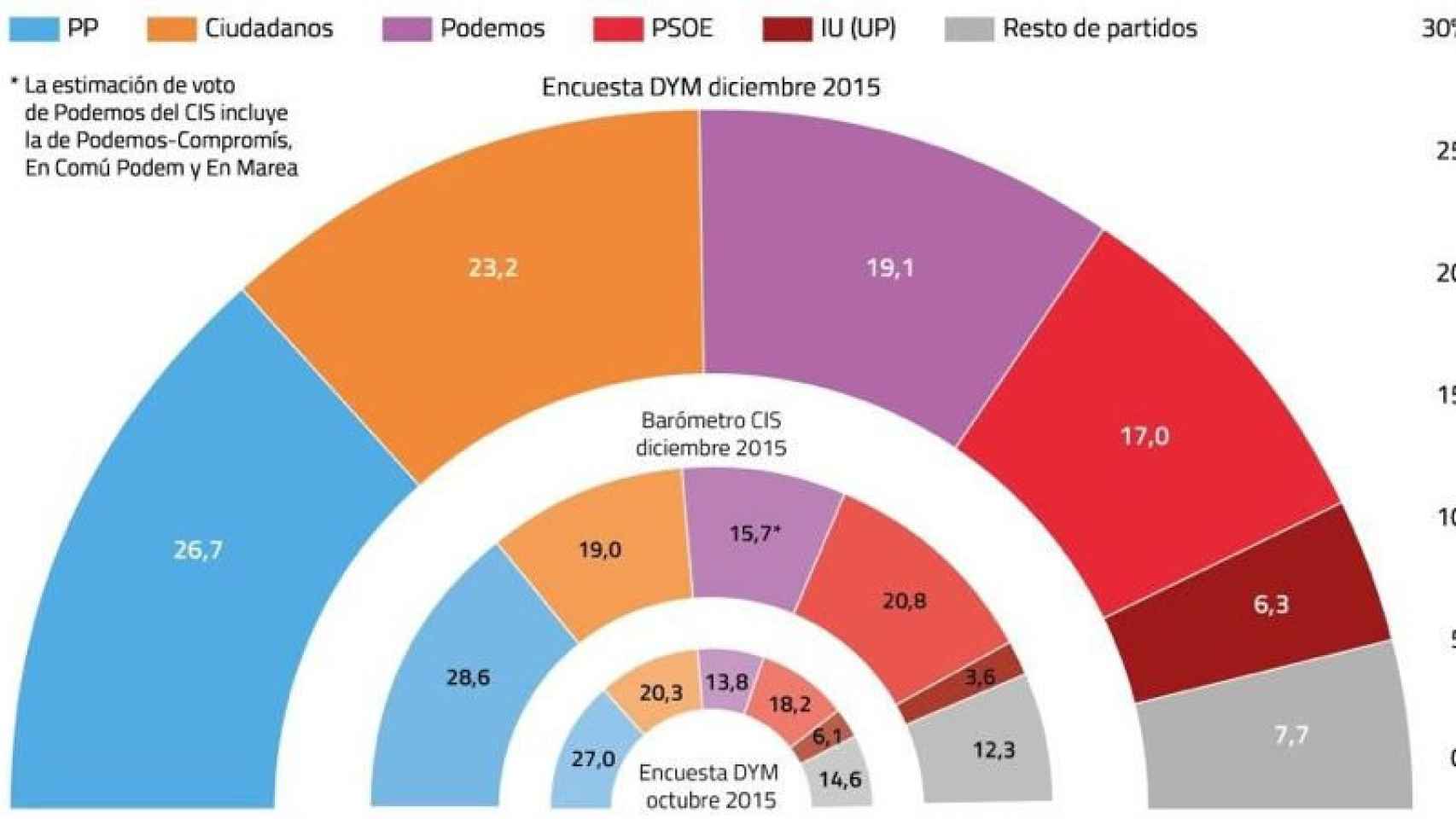 Encuesta DYM publicada por 'El Confidencial'.