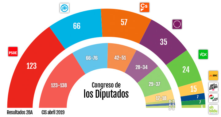 Resultado del las elecciones del 28A comparado con el CIS de abril / CG