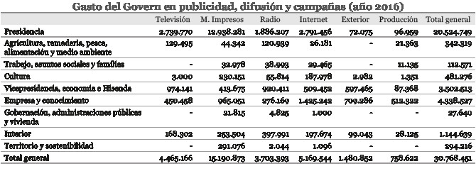 Gasto del Govern en publicidad, difusión y campañas (año 2016)