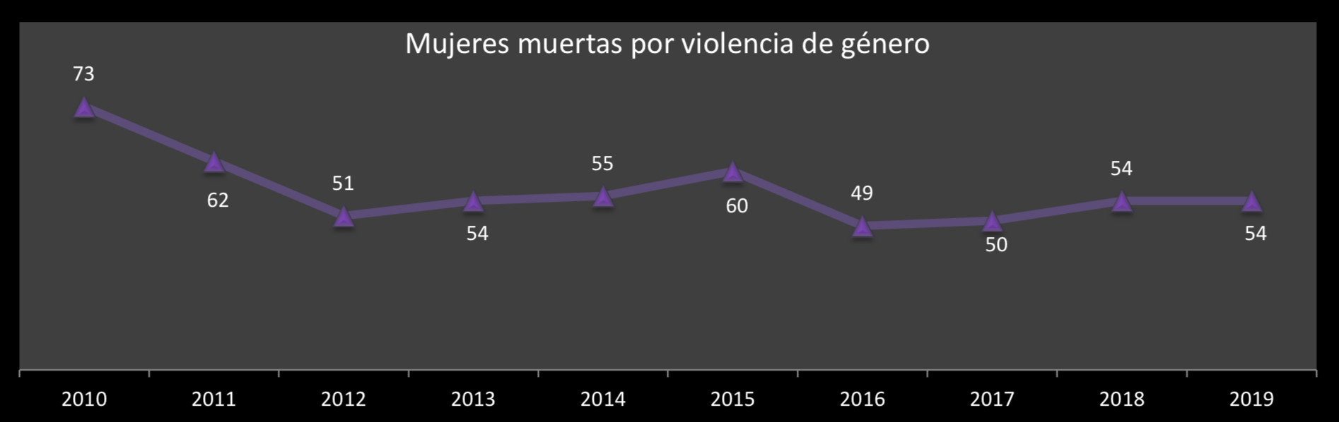 Mujeres asesinadas por violencia machista en España desde 2003 / CGPJ