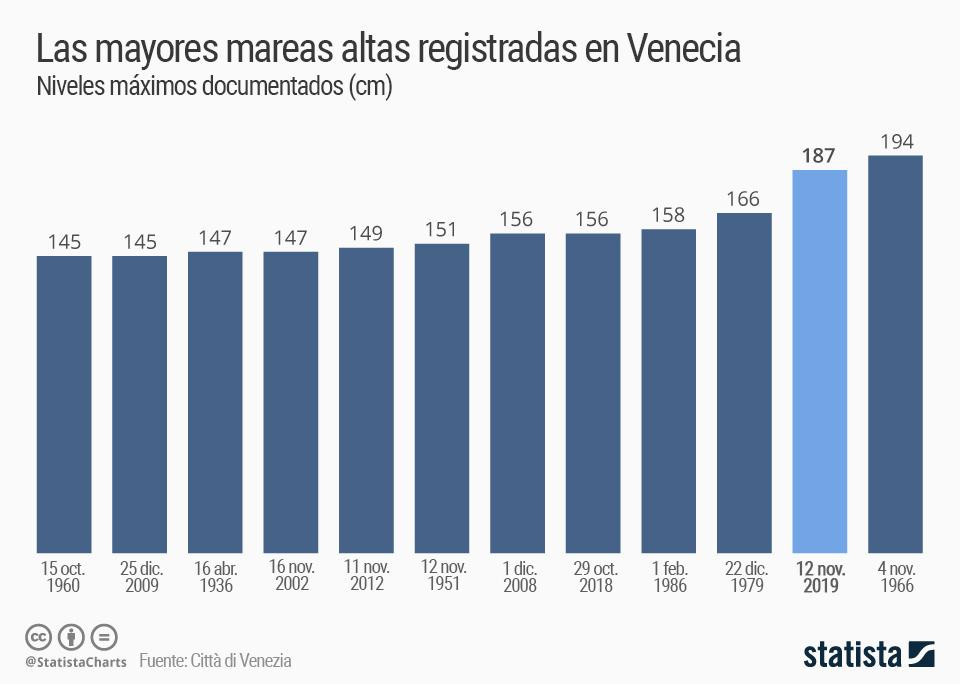 Las mayores mareas altas registradas en Venecia