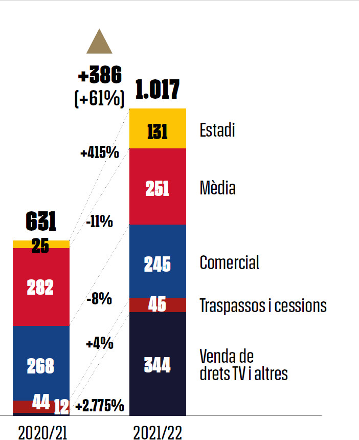 Evolución de los ingresos de explotación del FC Barcelona entre las temporadas 2020-21 y 2021-22