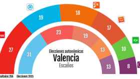 Resultado elecciones autonómicas de Valencia el 28A en comparación con las elecciones de 2015 / CG