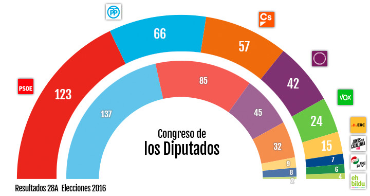 Resultado de las elecciones del 28A en comparación a las elecciones del 2016 / CG