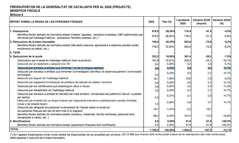 Beneficios fiscales por donación a entidades que fomentan el catalán en 2022 / GENCAT