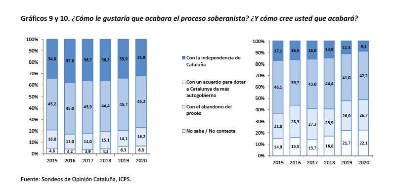 Evolución de los deseos y expectativas sobre la independencia de Cataluña / ICPS