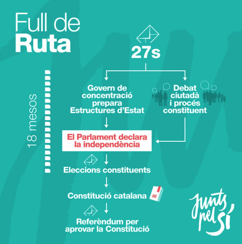 hoja ruta proces