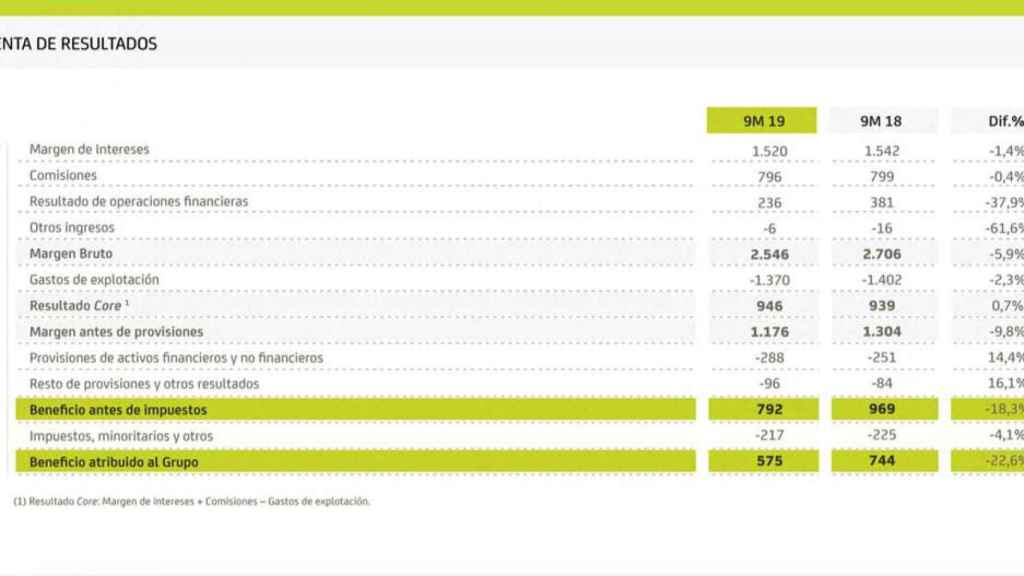 Cuenta de resultados de Bankia hasta septiembre / BANKIA