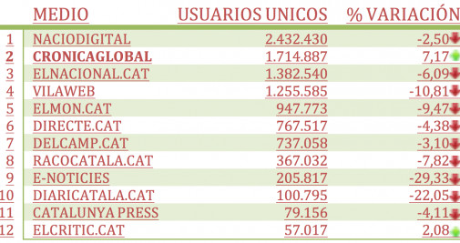 Audiencia Crónica Global OJD