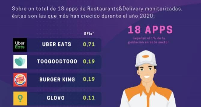 Las aplicaciones de delivery que más han crecido