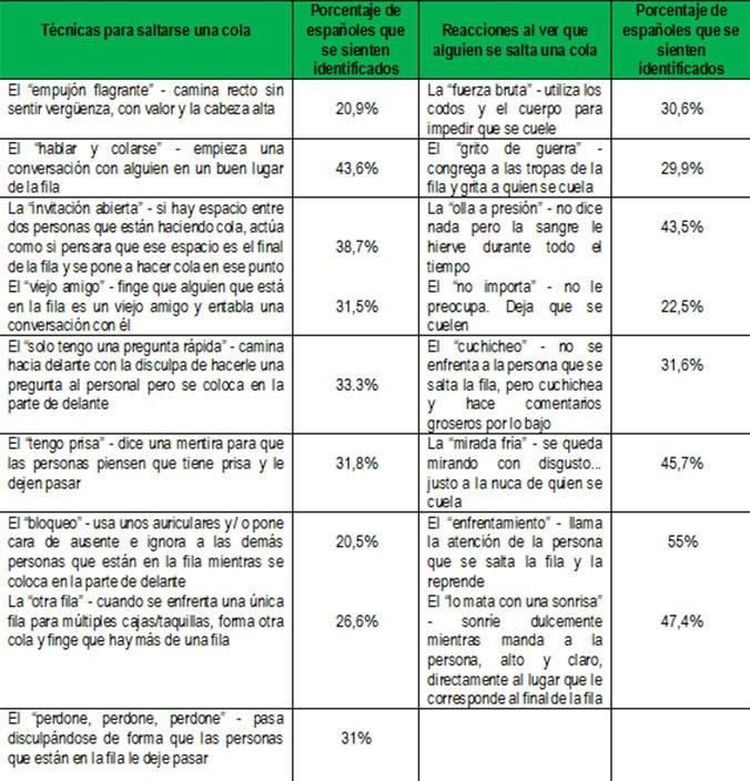 Técnicas para saltarse una cola y reacciones al ver que alguien se salta una fila / TRIPADVISOR