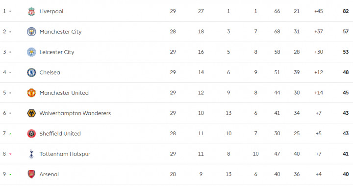 Clasificación de la Premier League / EFE