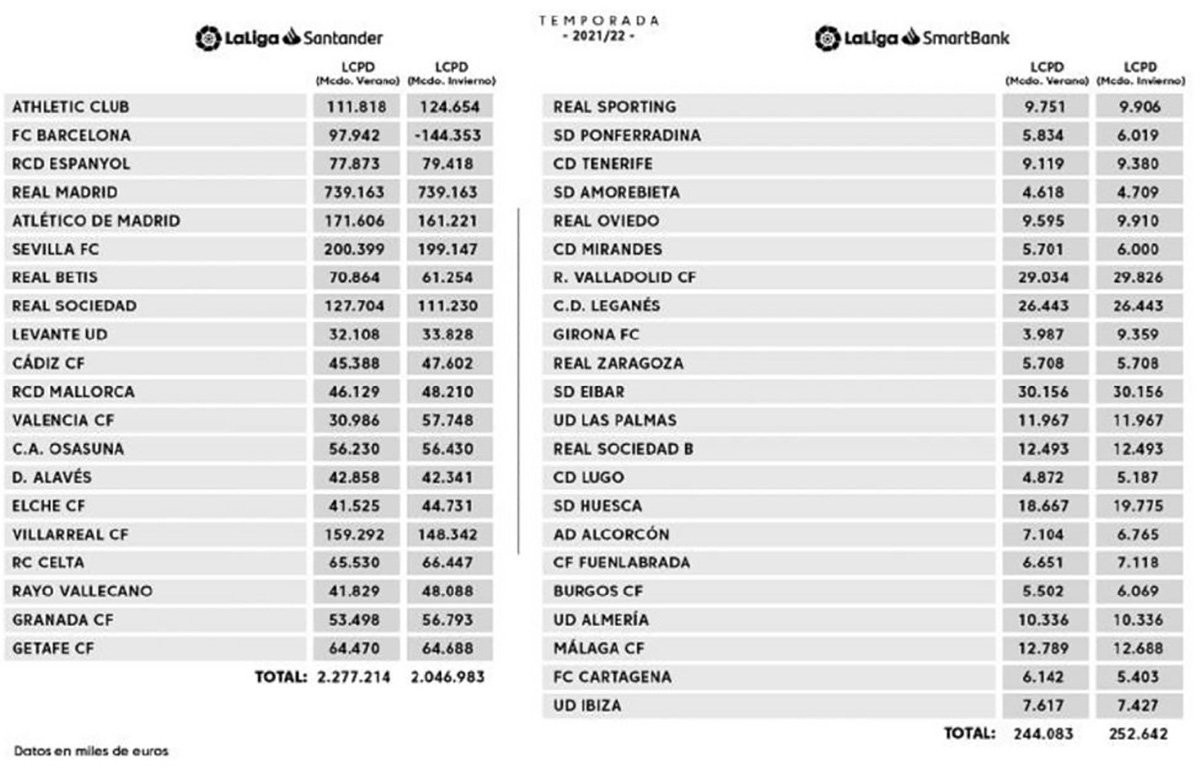 LaLiga presenta los nuevos límites salariales de 2022: el Barça, en negativo / LaLiga