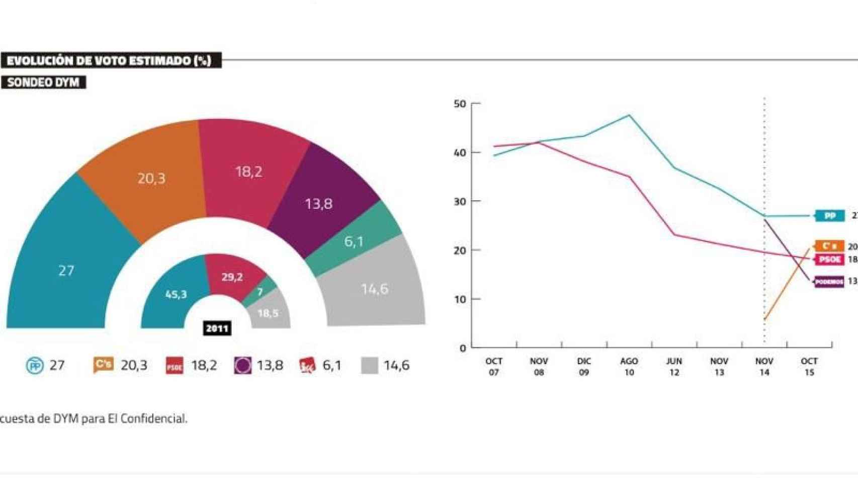 Encuesta elaborada por DYM por el Confidencial sobre la intención de voto en las elecciones del 20D.