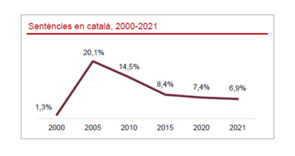 Evolución de las sentencias en catalán