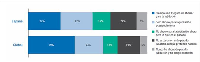 ¿Ahorran los españoles para su jubilación? / AEGON