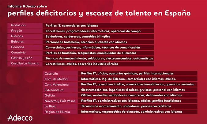 Perfiles deficitarios por comunidades autónomas / ADECCO