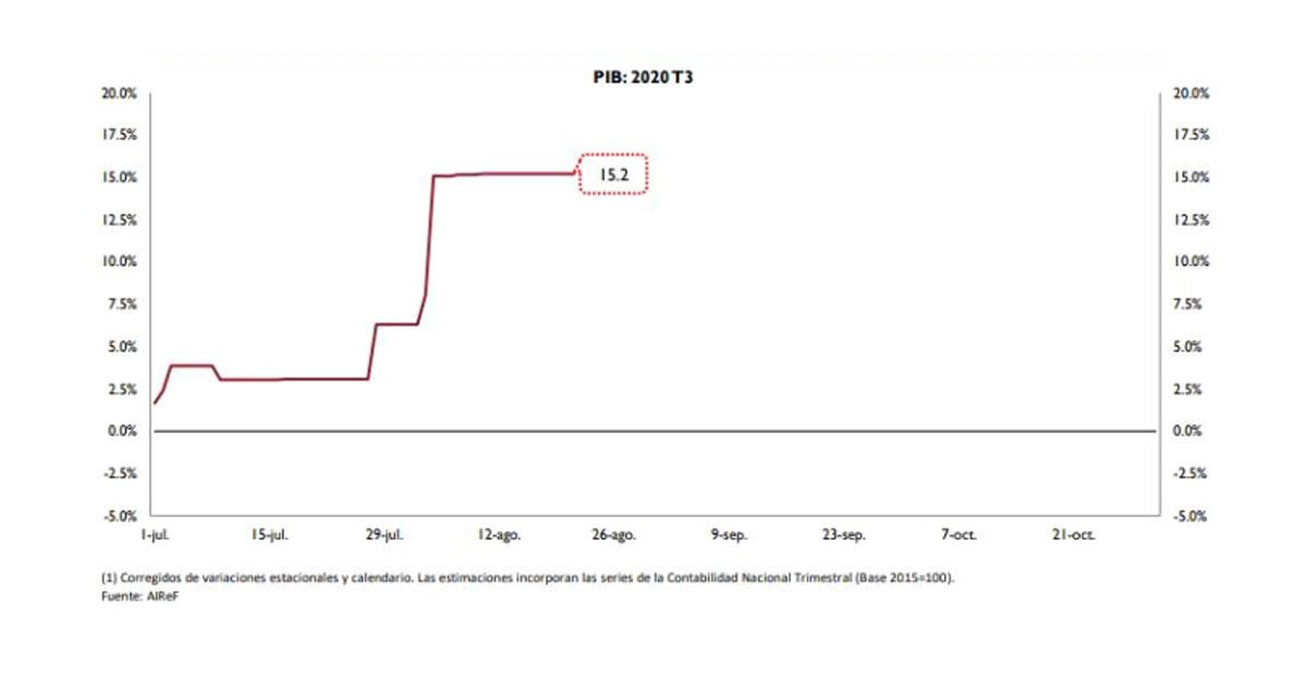 Airef Prevision PIB