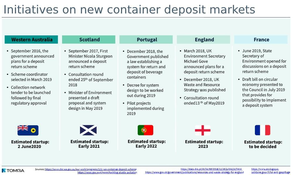 Slide del informe de Tomra del segundo trimestre de 2019 relativo a los nuevos mercados / TOMRA