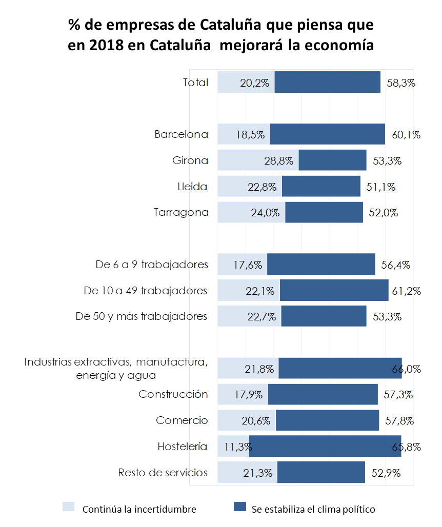 Tabla sobre el porcentaje de empresas de Cataluña que piensa que mejorará la economía en Cataluña en 2018 respecto a la estabilidad o intestabilidad política / CÁMARA DE COMERCIO