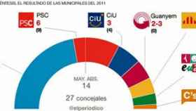 Sondeo de GESOP de cara a las municipales del 24M en Badalona