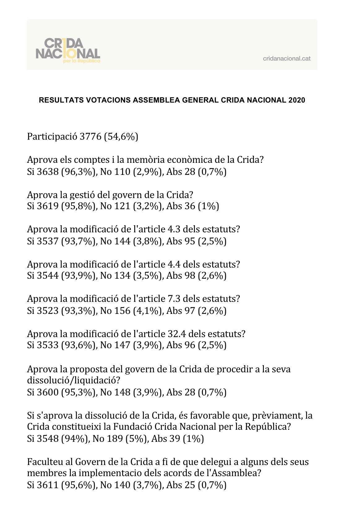 Resultados de la votación sobre el futuro de la Crida / CNR