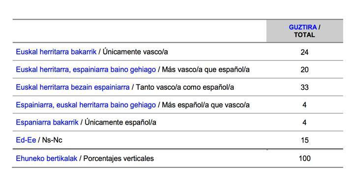 Resumen sociómetro Euskadi