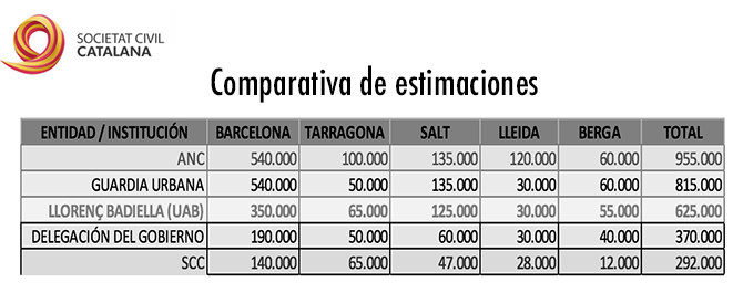 comparativa estimaciones sociedad civil catalana