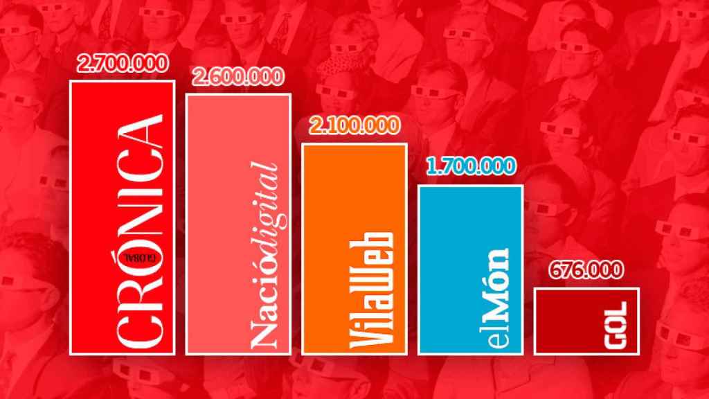 Crónica Global supera los 2,7 millones de visitas en marzo.