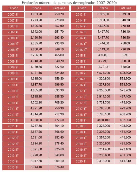 Evolución del número de desempleados por trimestres en los últimos años, según la EPA