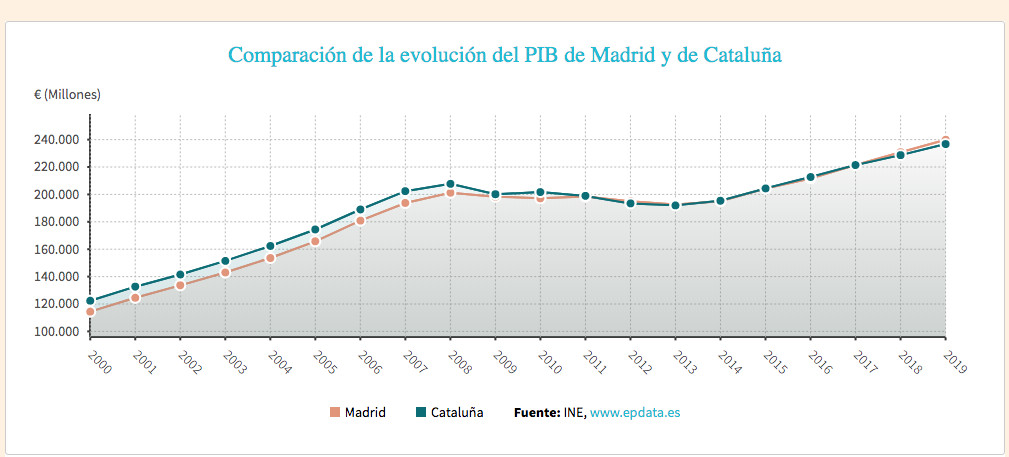 Comparación de la evolución del PIB de Madrid y de Cataluña / EUROPA PRESS