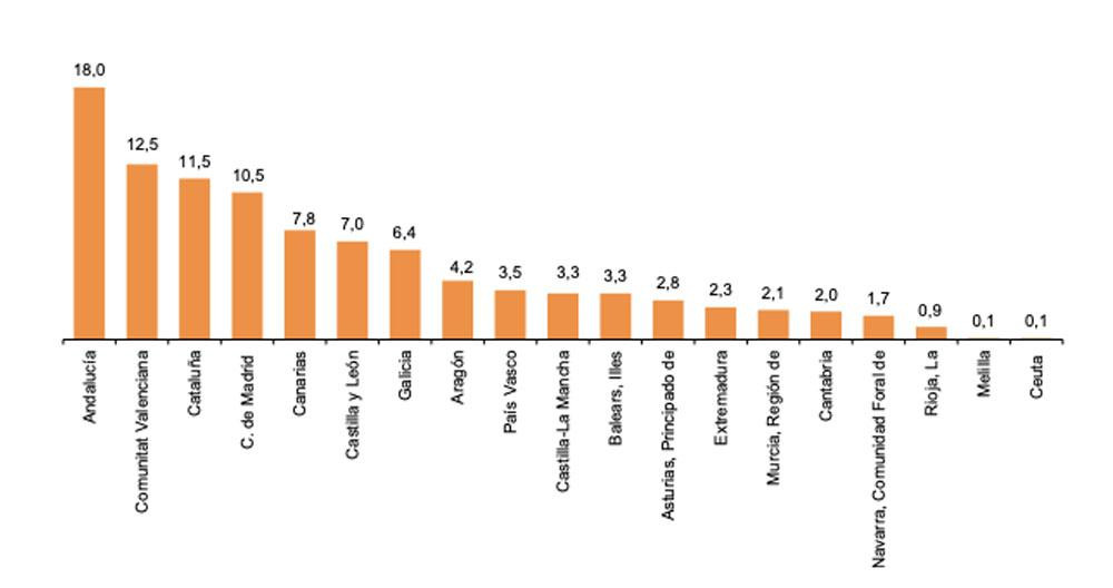 La distribución de turistas nacionales en los hoteles autonómicos en octubre / INE