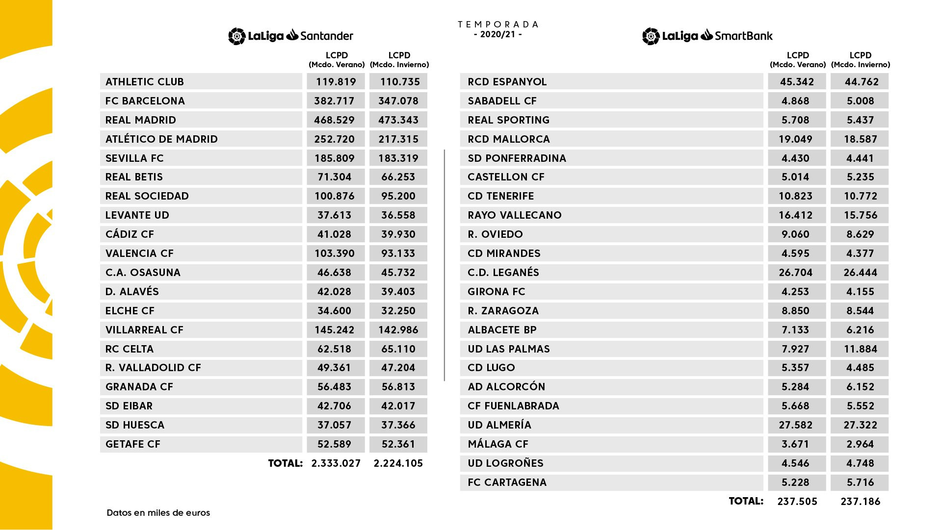 Los limites salariales de la Liga 2020-2021 / La Liga