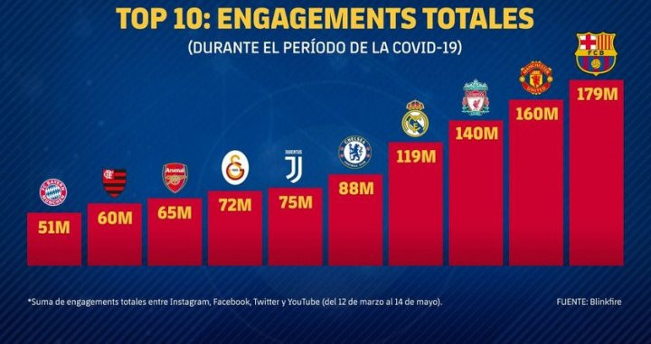 Ranking de interacciones durante el confinamiento / FCB