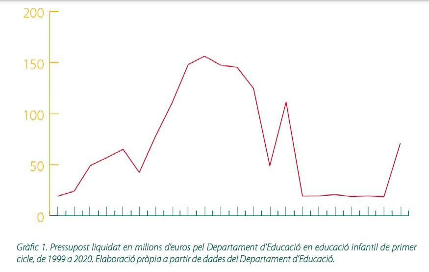 Evolución del presupuesto de la Generalitat destinado a guarderías