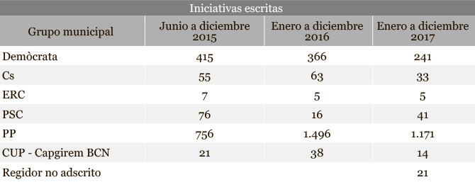 Iniciativas escritas por los grupos municipales de Barcelona