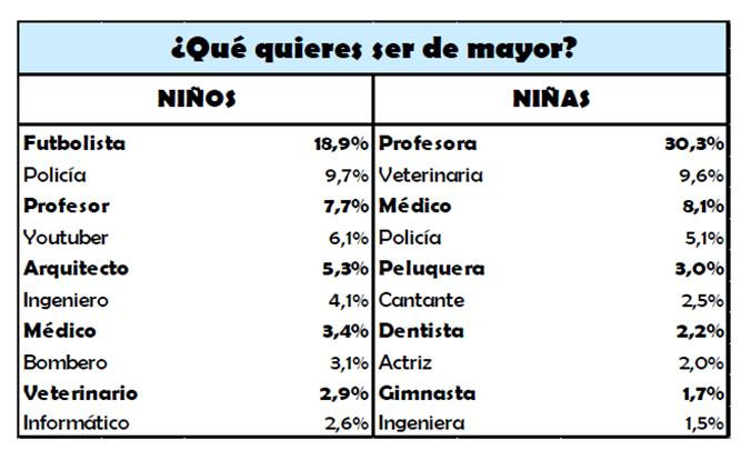 ¿Qué quieren ser de mayores los niños y niñas españoles? / ADECCO