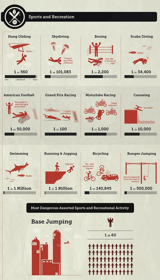 Probabilidades de morir practicando estos deportes y actividades recreativas / THE BEST HEALTH CARE DEGREES