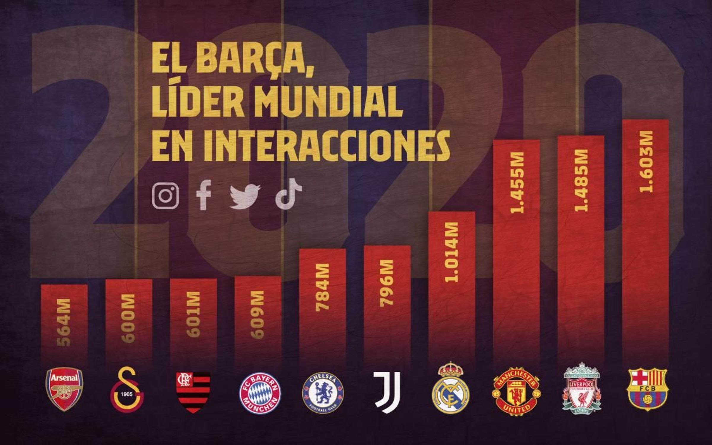 El Barça, líder mundial en interacciones en 2020 | FCB