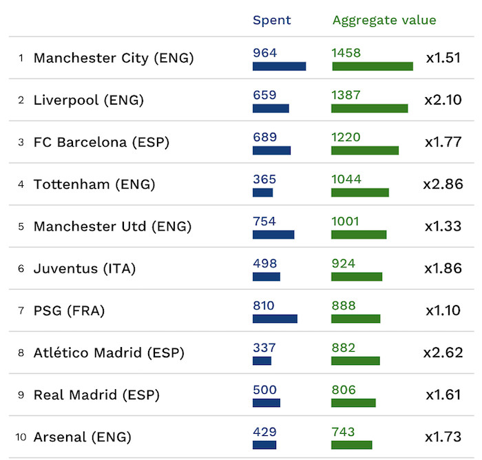 Una foto del ranking de equipos mejor valorados de las cinco grandes ligas / CIES Football Observatory